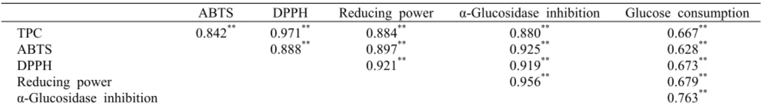 Table 3. Pearson correlation coefficients (r) among the total phenolic content, antioxidant activity, α-glucosidase inhibitory activity,  and glucose consumption of selected cereal grains and legumes 