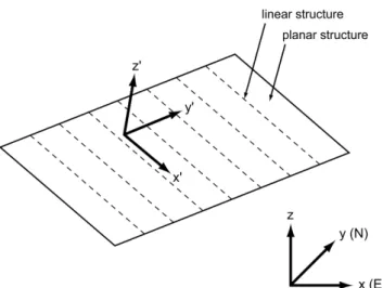 Fig. 1. Spatial relationship between the global or geographical coordinate axes ( x, y, z) and the local coordinate or material  sym-metry axes ( x', y', z') for true anisotropic geologic structures.
