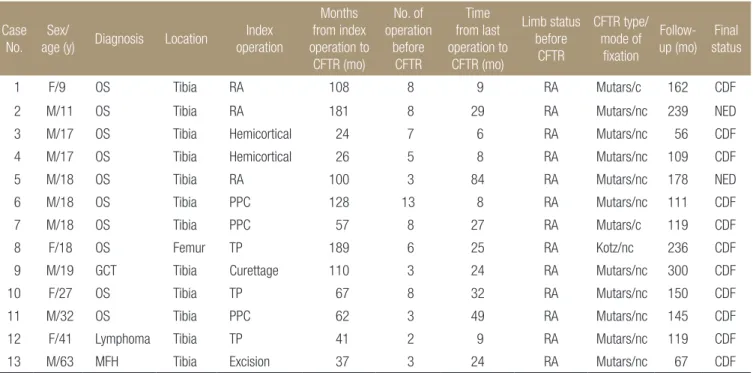 Table 1. Patients’ Characteristic