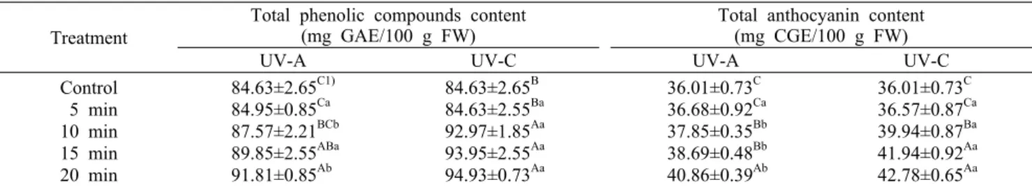 Table 1. Changes of contents of total phenolic compounds and total anthocyanin of cherry irradiated with UV-A or UV-C Treatment