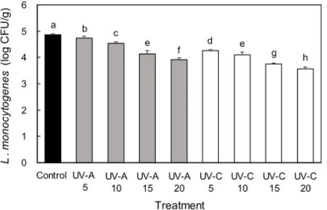 Fig. 1. Changes in the populations of L. monocytogenes inocu- inocu-lated on cherry samples irradiated with UV-A or UV-C