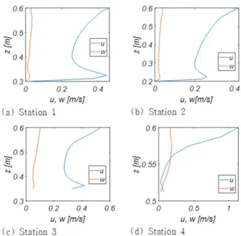 Fig. 15. Comparison of boundary layer streaming and vertical velocities at the varying stages of shoaling process for T = 1.5 s.