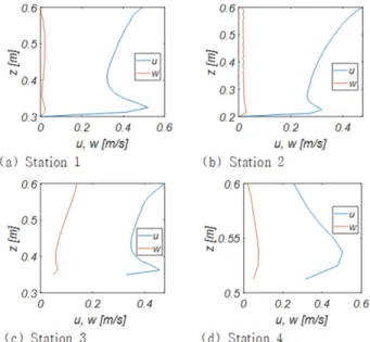 Fig. 16. Comparison of boundary layer streaming and vertical veloc- veloc-ities at the varying stages of shoaling process for T = 1.8 s.