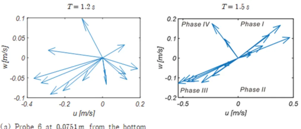 Fig. A2. Evolution of velocity vector during the unit wave period at the varying height for T = 1.2 s and T = 1.5 s (Wave Station 4).