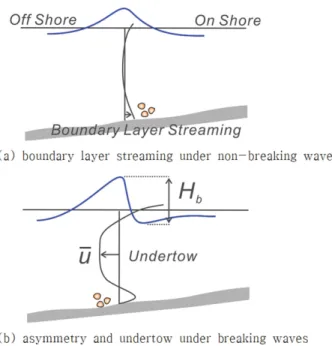 Fig. 1. Schematic sketch of two dominating mechanism-boundary layer streaming and under tow- on the cross shore sediment transport under low waves and high waves [from Chang and Cho (2019)].
