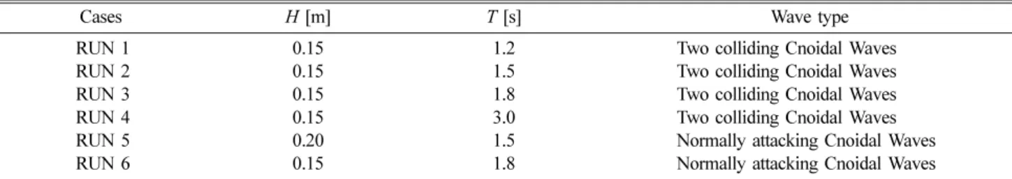 Table 1. List of wave conditions used in the numerical simulations