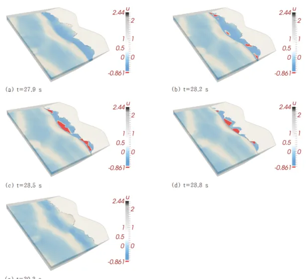 Fig.  11에는 단면  A  A'에 거치된  Wave  Station  4(Fig.  5 참조)에서 바닥으로부터 각각 0.0126 m, 0.0251 m, 0.0376 m, 0.0501 m, 0.0626 m, 0.0751 m 떨어진 지점에서 유속 벡터가 [u, w]로 구성된 위상공간에서 하나의 주기에 걸쳐 그리는 궤 적을 도시하였으며, RUN 1, 2에서 관측된 유속 벡터 궤적은 Appendix A에 수록하였다