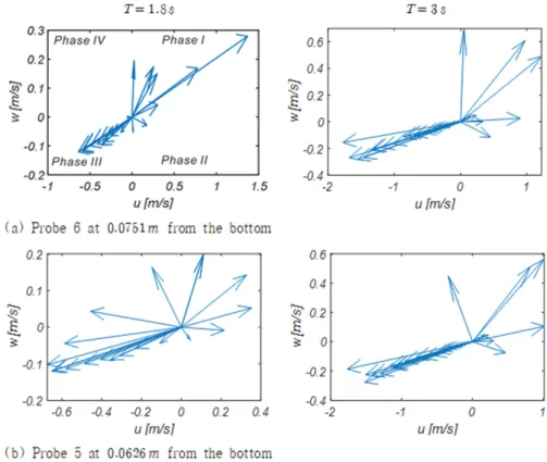 Fig. 11. Evolution of velocity vector during the unit wave period at the varying height for T = 1.8 s and T = 3.0 s (Wave Station 4).