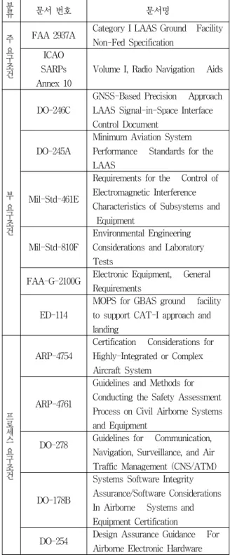 Table 1. FAA SDA Requirement Documentations