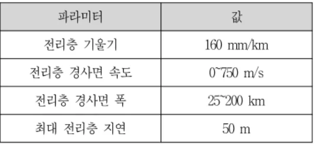Table  4.  Ionospheric  Threat  Model  for  Korea