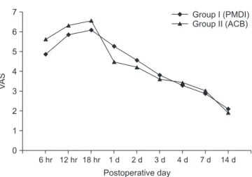 Figure 3. Comparison of postoperative VAS scores between groups. VAS,  visual analogue scale; PMDI, periarticular multimodal drug injection; 