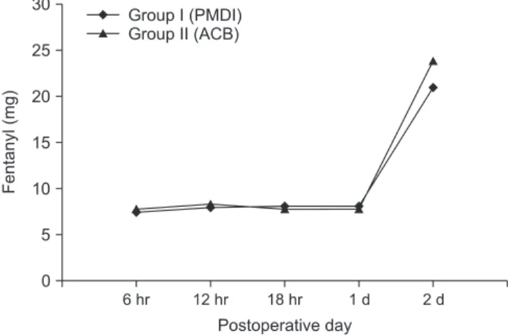 Figure 4. Comparison of frequency of additional tramadol hydrochloride  injections between groups