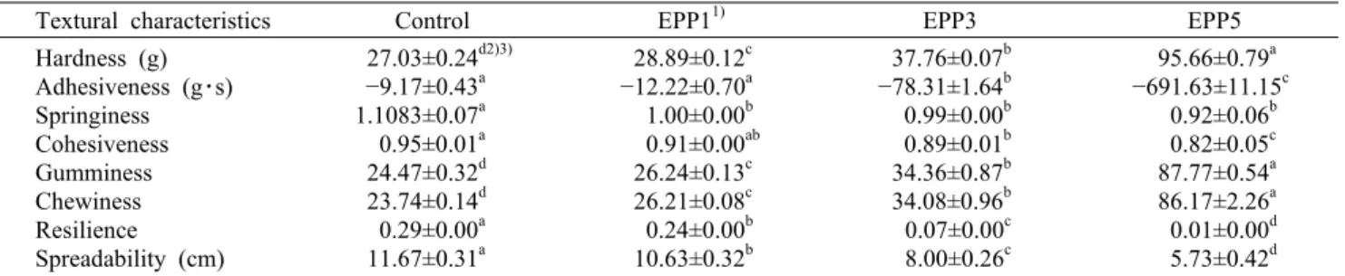 Table 4. Texture properties of soybean spread with different amount of E. prolifera