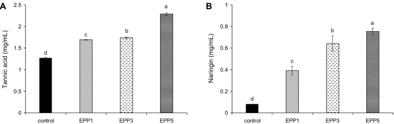 Fig. 2. (A) DPPH radical scavenging activities of soybean spread with different amount of E