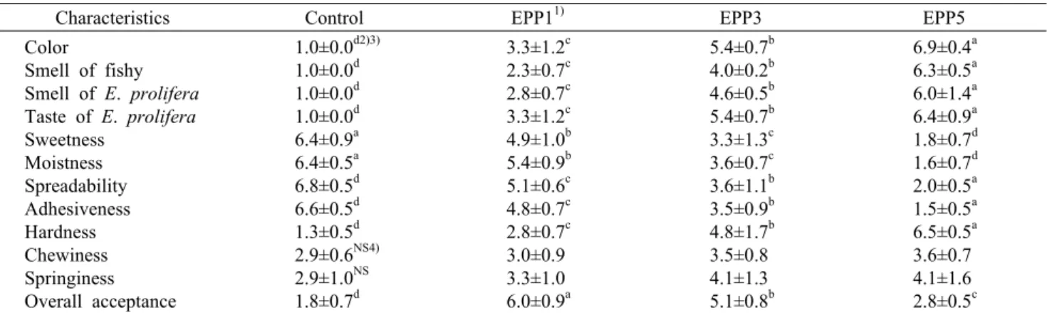 Table 5. Sensory characteristics of soybean spread with different amount of E. prolifera