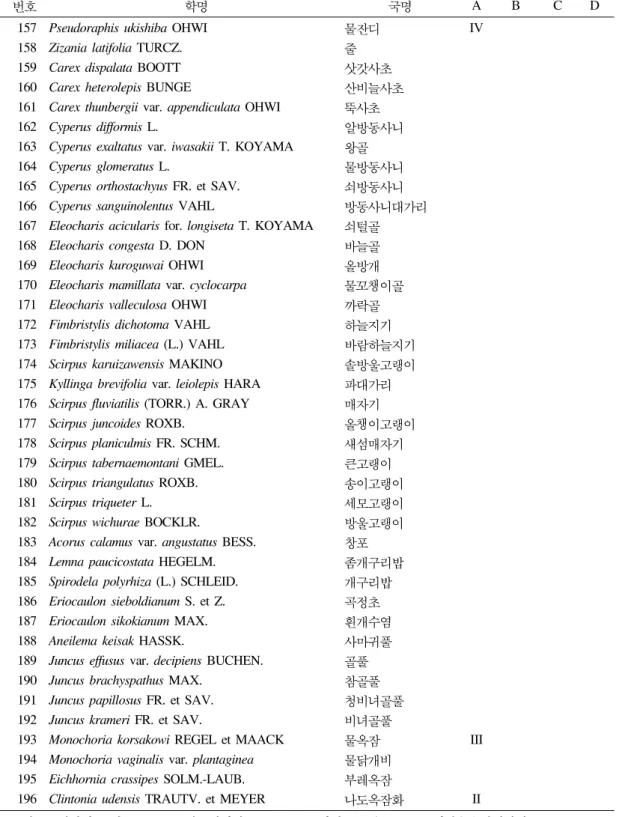 표 1. 계속