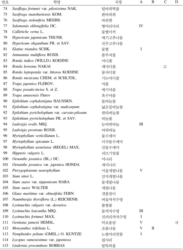 표 1. 계속