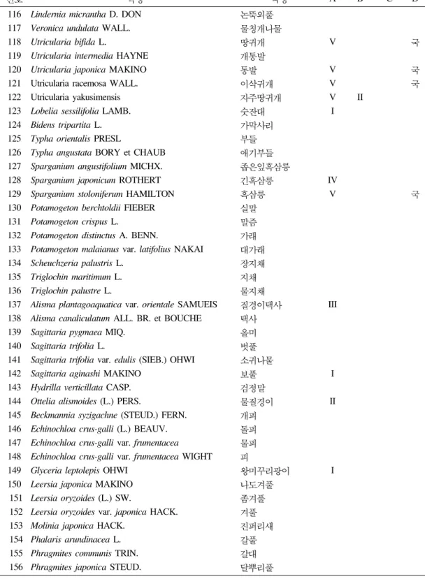 표 1. 계속