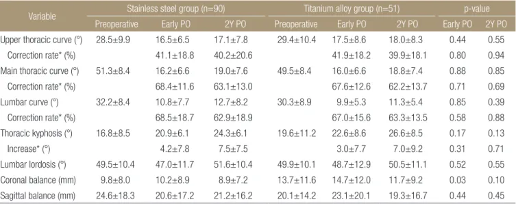 Table 2. The Preoperative and Postoperative Radiographic Measurements and Comparison of Two Groups 