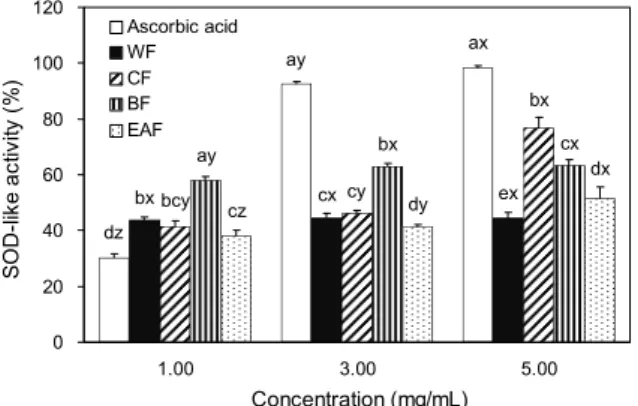 Fig. 5. Comparison of superoxide dismutase (SOD)-like activity  of water and solvent fractions from Polygoni multiflori radix