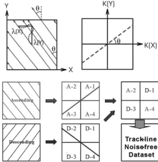 Fig. 3. Track-line geometries in the spatial (upper left panel) and corresponding amplitude spectrum (upper right panel) domains