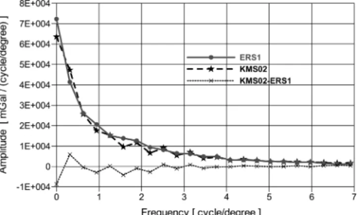 Table 1 compares the amplitude statistics between the two sets of gravity estimates. Overall, correlation  coeffi-cient (CC) between the ERS1 free-air anomaly estimates in this study and KMS02 model prediction is 0.779