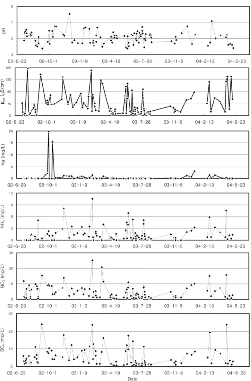 Fig. 1 compares the concentration variations of some of the major dissolved components in the meteoric water
