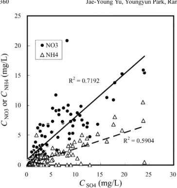 Fig. 6 indicates many of the measured  δ 18 O SO4  falls below the range defined by equation (2) (window A in Fig