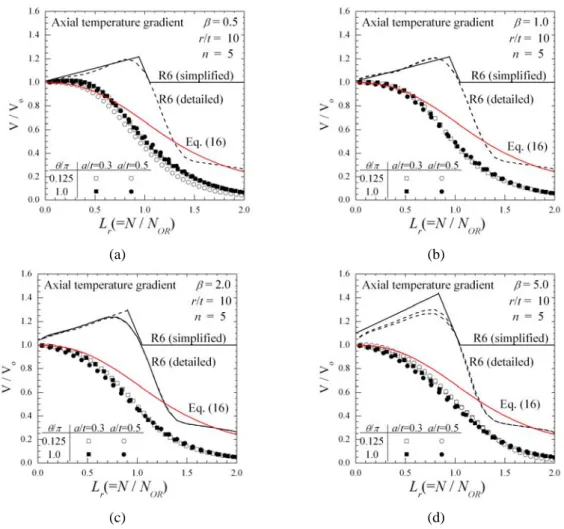 Fig. 6  Variations of V/Vo with L r  for axial tension with axial temperature gradient : (a) β=0.5, (b) β =1.0, (c) β =2.0  and (d) β =5.0  4