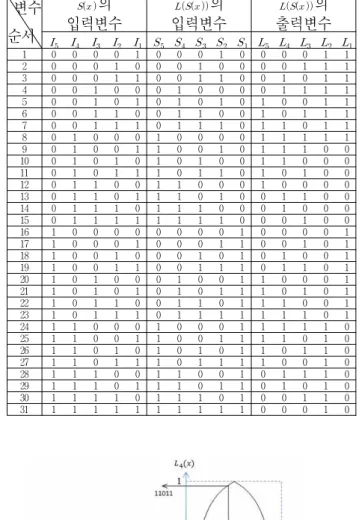 Fig. 3. Digital  circuit  and  block  of  skewed  logistic  map      .