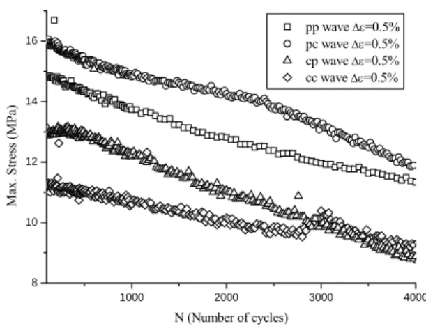 Fig. 5  Relationship between crack length and number  of cycles for all test conditions 