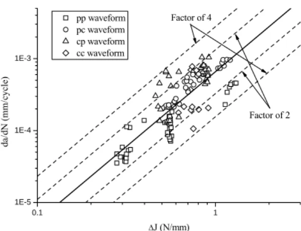 Fig. 8  Relationship between da/dN and ΔK 