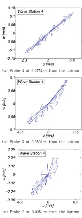 Fig. 13. Variation of velocity vector near the bottom during the unit wave period across the shore.