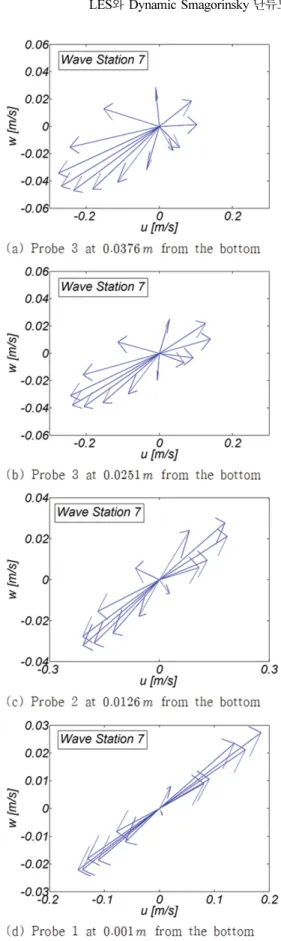 Fig. 16.3. Evolution of velocity vector at the varying height during the unit wave period in RUN 3 (Wave Station 7).