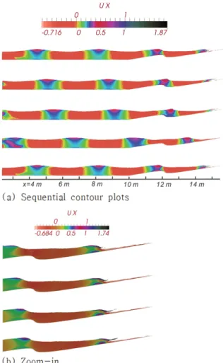 Fig. A1. Sequential contour plots of numerically simulated shore- shore-ward velocities in RUN 5.