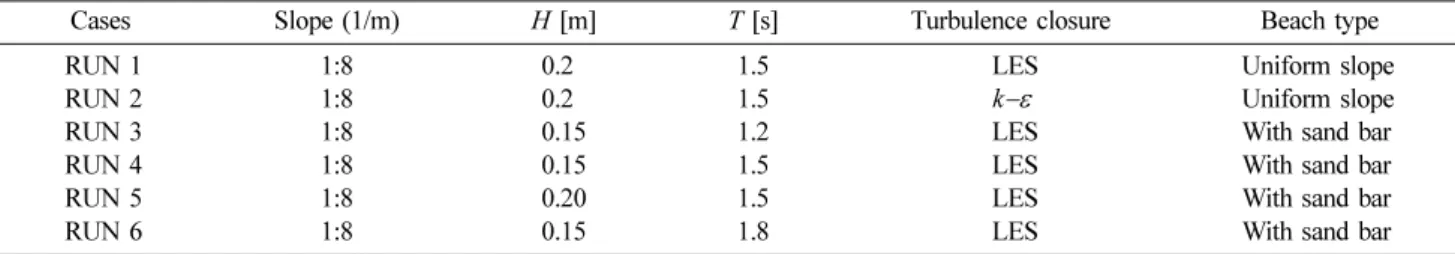 Table 1. List of wave conditions used in the numerical simulations