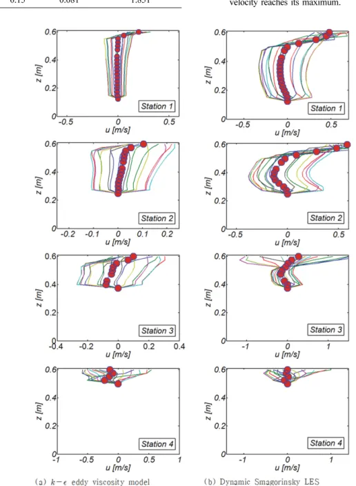 Table 2. List  of  free  stream  velocity  u m   and  maximum  boundary layer  streaming  velocity    under  Cnoidal  waves  of T = 1.2 s, 1.5 s and 1.8 s.