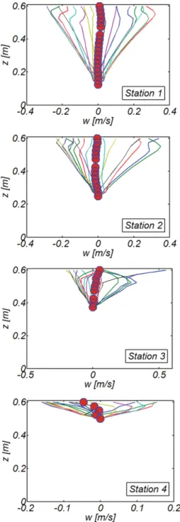 Fig. 8. Variation of the vertical profiles of vertical velocity at Sta- Sta-tion 1, 2, 3 and 4 over a wave period for T = 2.4 s in RUN 1 (  denotes period averaged velocity).