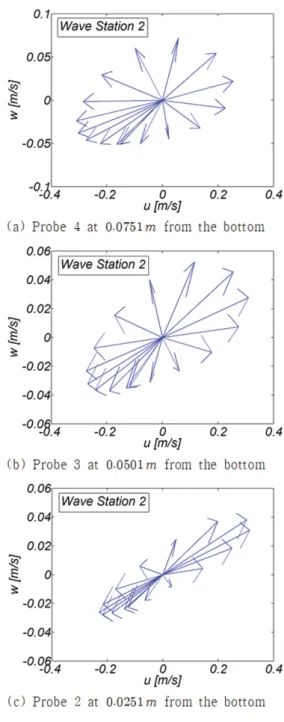 Fig. 12.2. Evolution of velocity vector at the varying height during