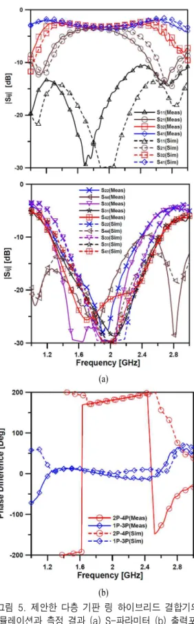 Fig. 5. Measured  and  simulated  results  of  proposed  multilayer  ring  hybrid  coupler  (a)  S-parameters  (b) 