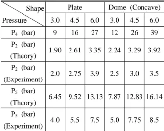 Fig. 6 Relationship of pressure P 4 and thickness for Plate and Dome specimen.