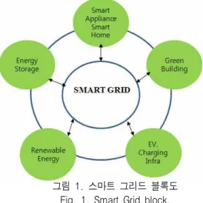 그림 1. 스마트  그리드  블록도 Fig. 1.  Smart  Grid  block.