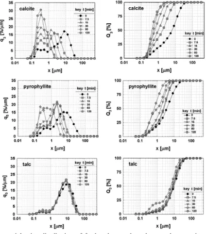 Fig. 2. Cumulative particle size distribution of feed and ground products under experimental conditions on  each sample (rotation speed = 700 rpm).