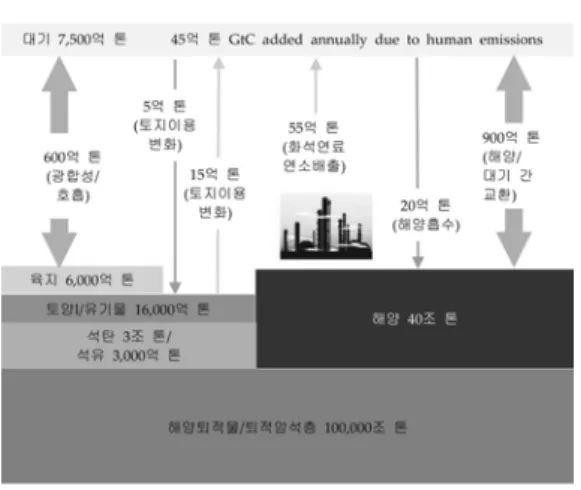 그림 3. 대기  중  이산화탄소  농도  및  온도변화(IPCC, 2002).