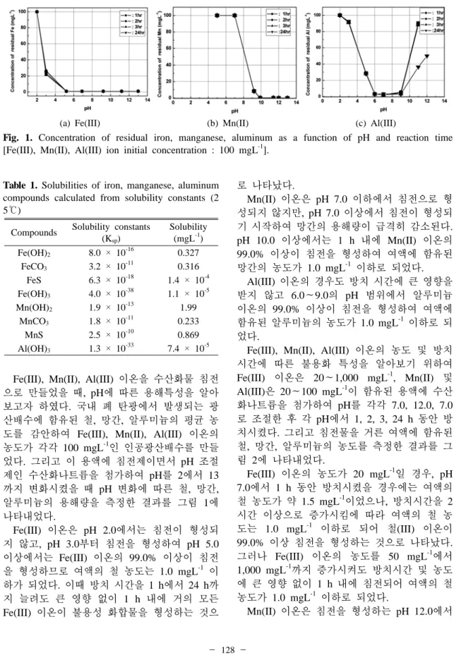 Table 1. Solubilities of iron, manganese, aluminum  compounds calculated from solubility constants (2 5℃)