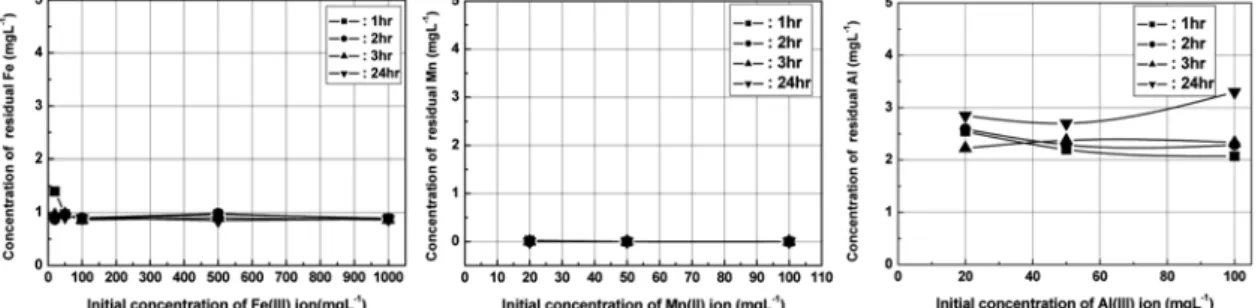 Fig. 2. Concentration of residual iron, manganese, aluminum at pH 7, 12, 7 as a function of the concen- concen-tration of Fe(III), Mn(II), Al(III) and reaction time.
