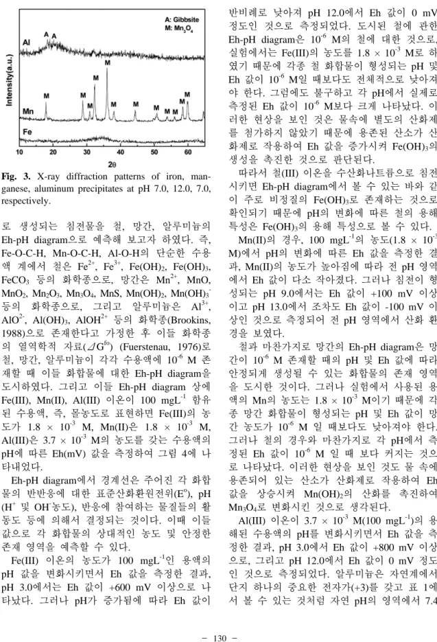 Fig. 3. X-ray diffraction patterns of iron, man- man-ganese, aluminum precipitates at pH 7.0, 12.0, 7.0,  respectively.