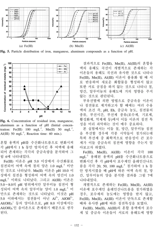 Fig. 6. Concentration of residual iron, manganese,  aluminum as a function of pH (Initial  concen-tration: Fe(III) 100 mgL -1 , Mn(II) 50 mgL -1 ,  Al(III) 50 mgL -1 , Reaction time: 60 min.).