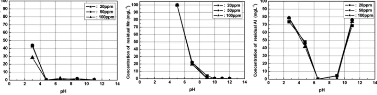 Fig. 7. Concentration of residual iron as a function of pH and the concentration of sodium oleate (Initial  Fe(III), Mn(II), Al(III) concentration: 100 mgL -1 , Reaction time: 60 min.).