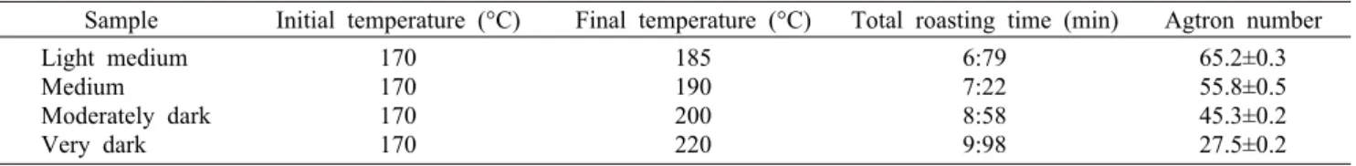 Table 1. Roasting conditions for the four roasting profiles